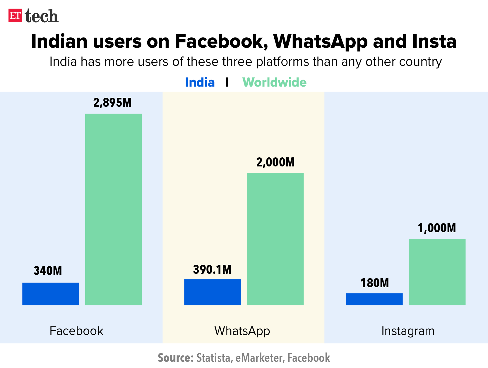 Indian users on Facebook, WhatsApp and Insta_Graphic_Oct_ETTECH